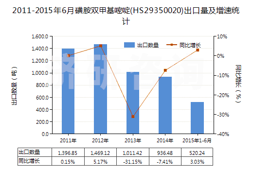 2011-2015年6月磺胺雙甲基嘧啶(HS29350020)出口量及增速統(tǒng)計(jì)
